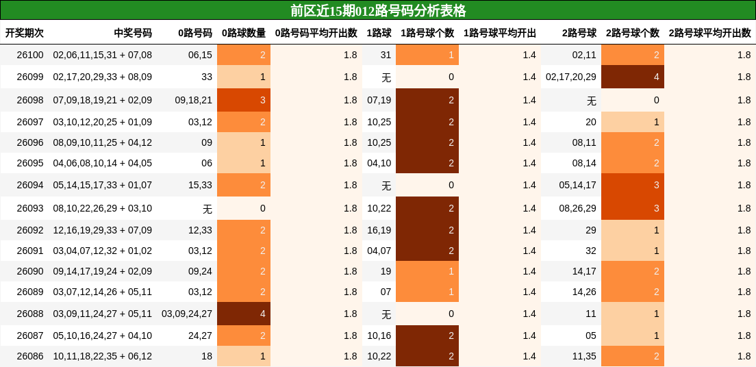 前区近15期012路号码分析表格