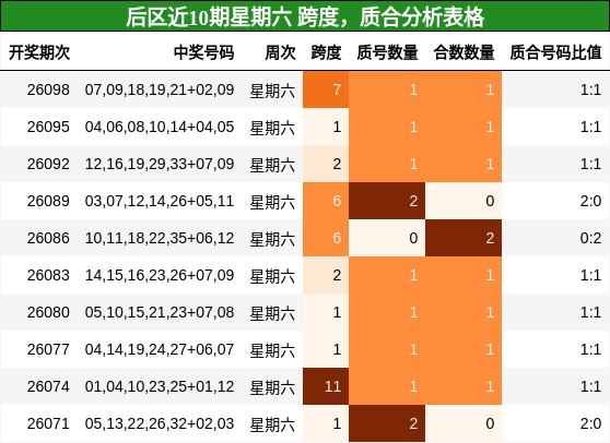 后区近10期星期六 跨度，质合分析表格
