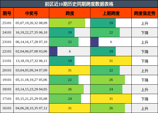 前区近10期历史同期跨度数据表格