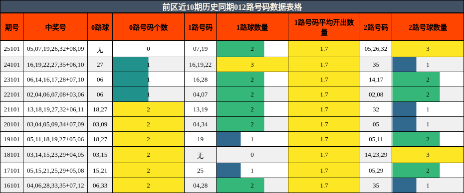 前区近10期历史同期012路号码数据表格