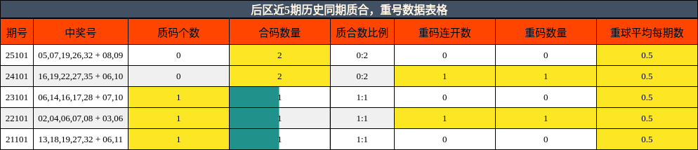 后区近5期历史同期质合,重号数据表格