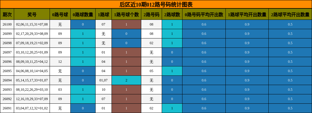 后区近10期012路号码统计图表