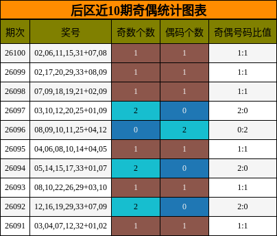 后区近10期奇偶统计图表