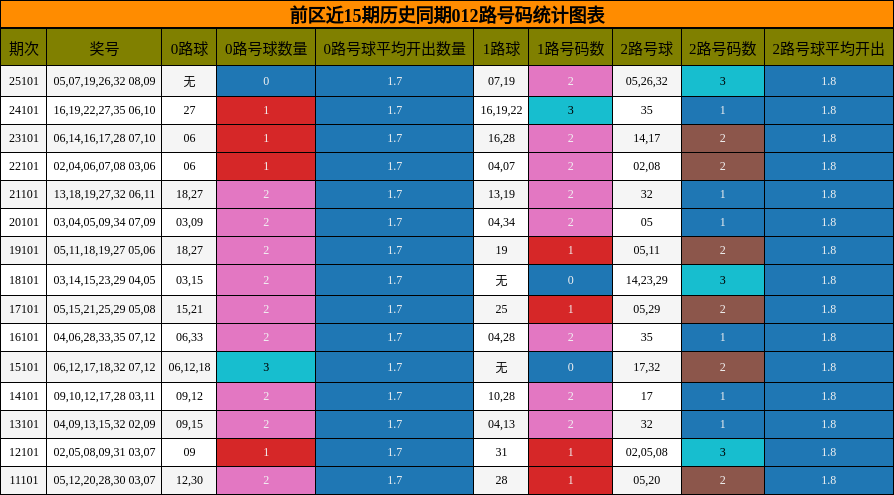 前区近15期历史同期012路号码统计图表