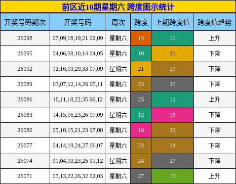 前区近10期星期六 跨度图示统计