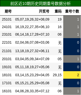 重号分析