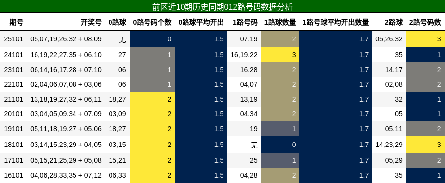 012路号码分析