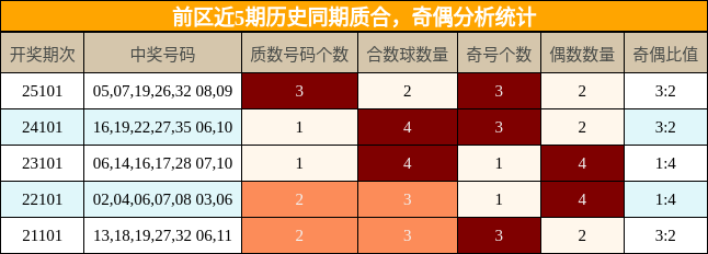 质合分析,奇偶分析