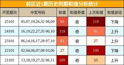 和值分析