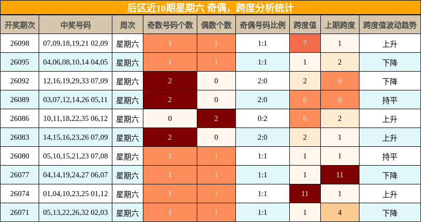 奇偶分析,跨度分析