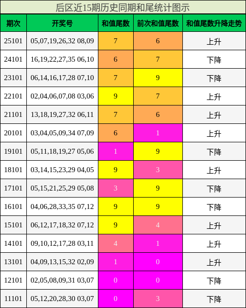 后区近15期历史同期和尾统计图示