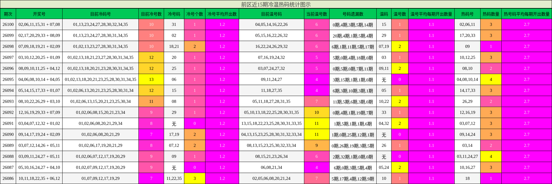 前区近15期冷温热码统计图示