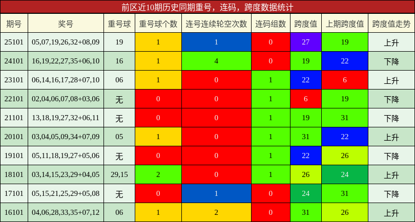 重号分析,连码分析,跨度分析