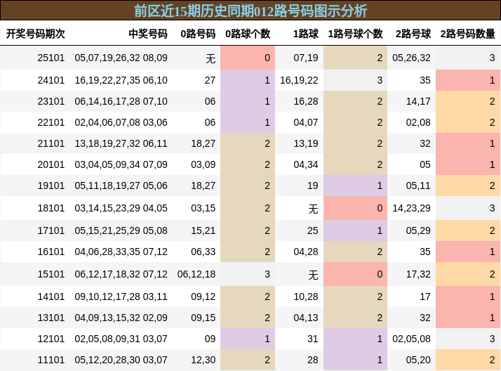 前区近15期历史同期012路号码图示分析