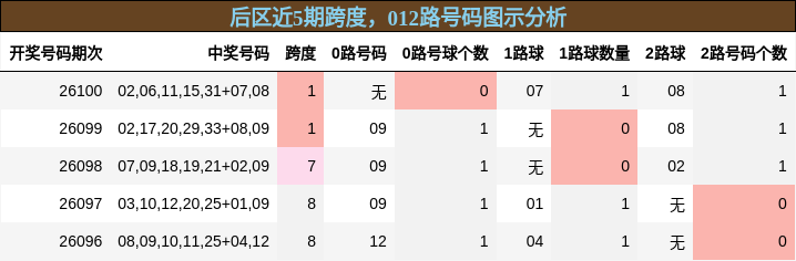 后区近5期跨度,012路号码图示分析