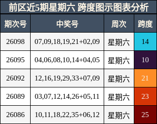 跨度分析
