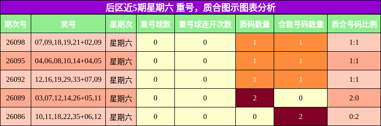 后区近5期星期六 重号,质合图示图表分析