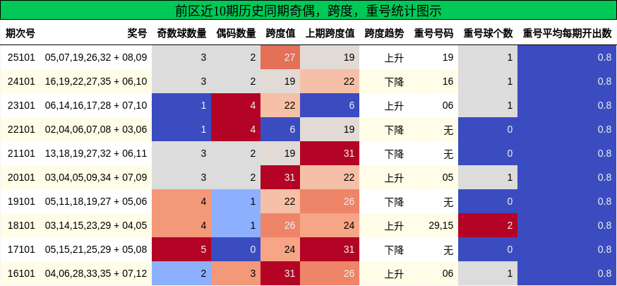 奇偶分析,跨度分析,重号分析