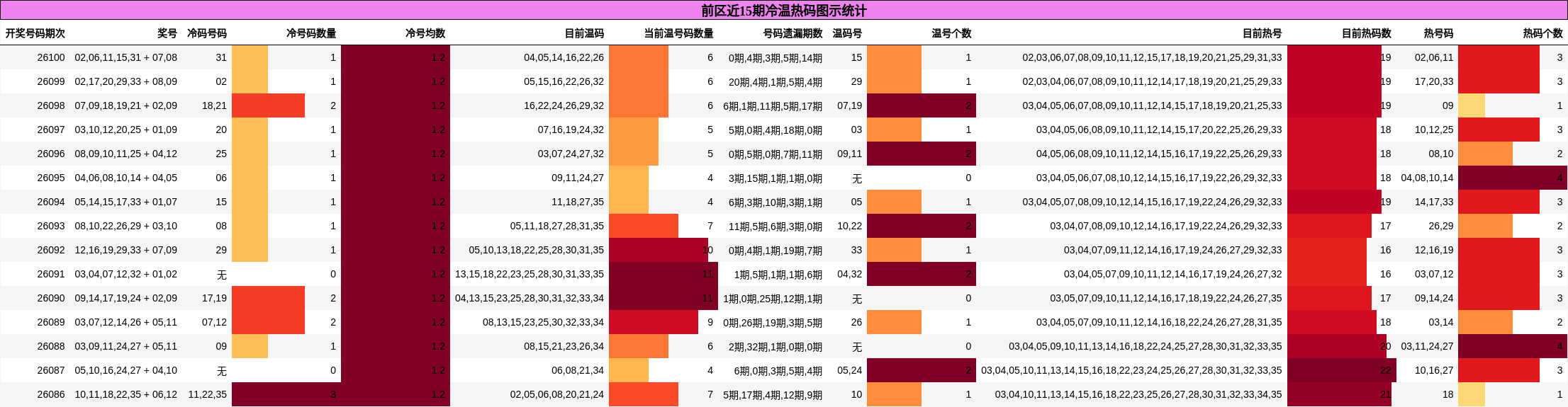 前区近15期冷温热码图示统计