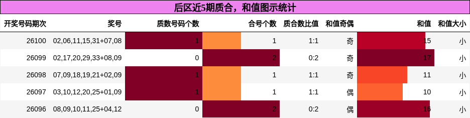 后区近5期质合,和值图示统计