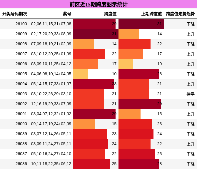 前区近15期跨度图示统计