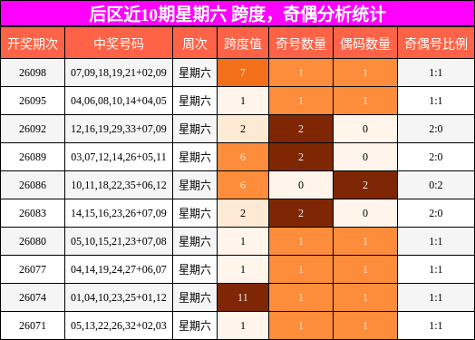 跨度分析,奇偶分析
