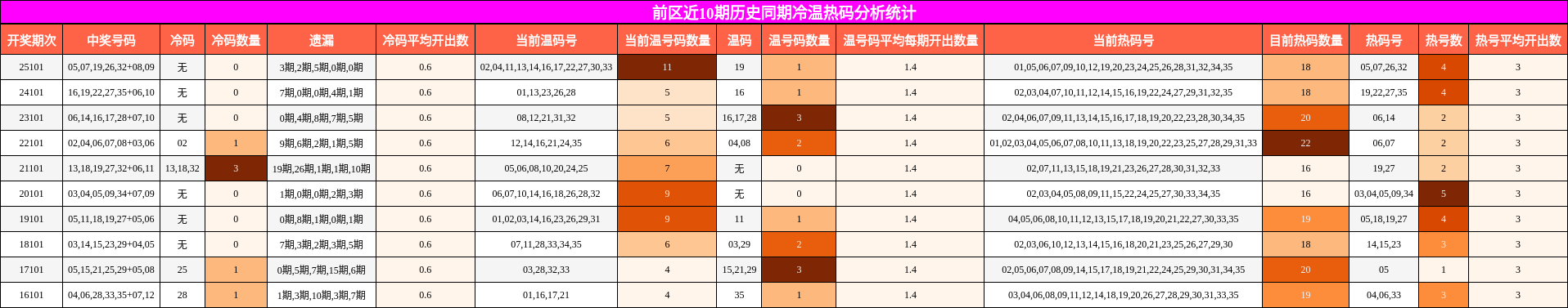 冷温热码分析