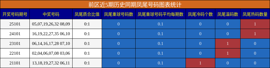 凤尾号码分析