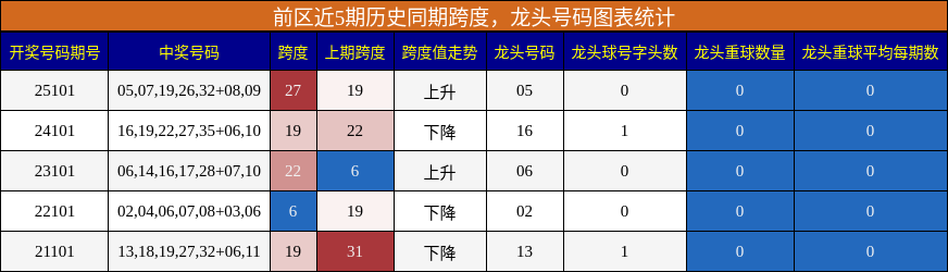 跨度分析，龙头号码分析