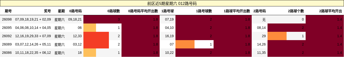 前区近5期星期六 012路号码