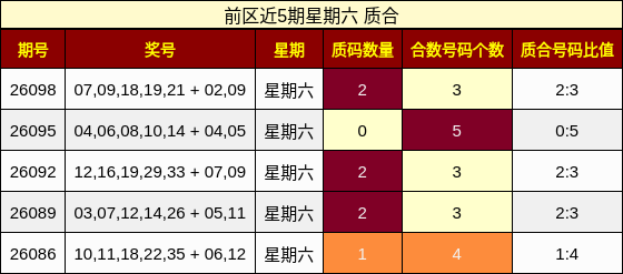 前区近5期星期六 质合