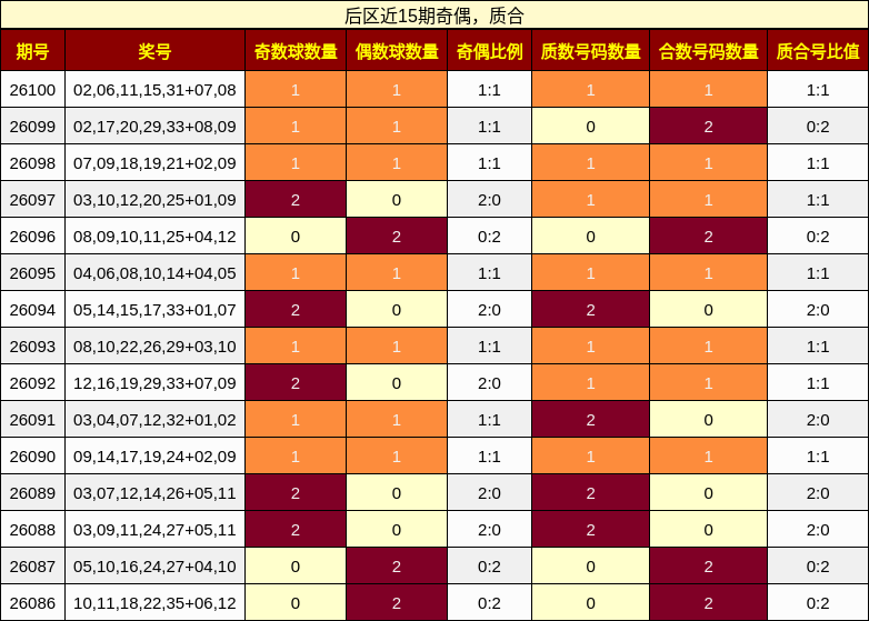 后区近15期奇偶，质合