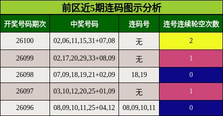 前区近5期连码图示分析