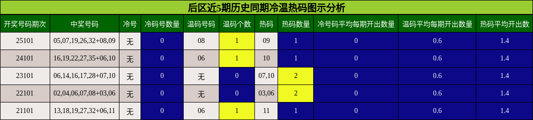 后区近5期历史同期冷温热码图示分析