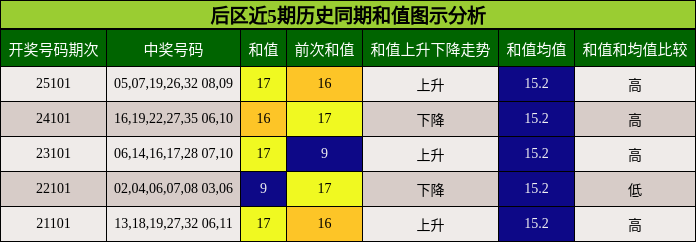 后区近5期历史同期和值图示分析