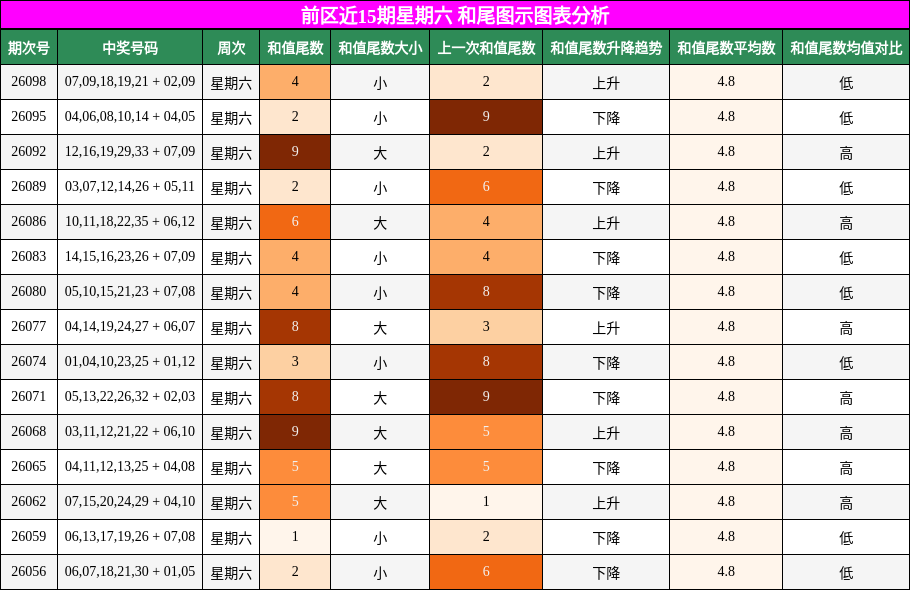 和尾分析