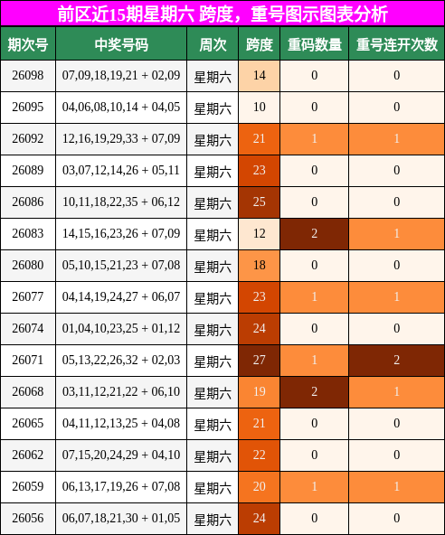 跨度分析,重号分析