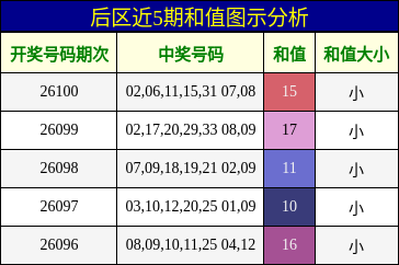 后区近5期和值图示分析
