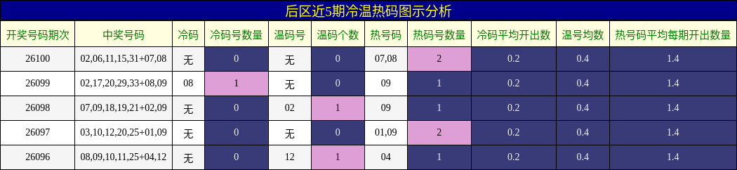 后区近5期冷温热码图示分析