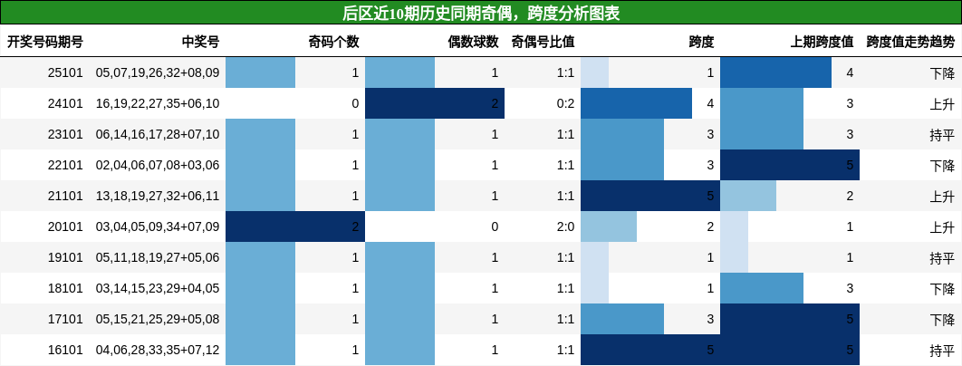 奇偶分析,跨度分析