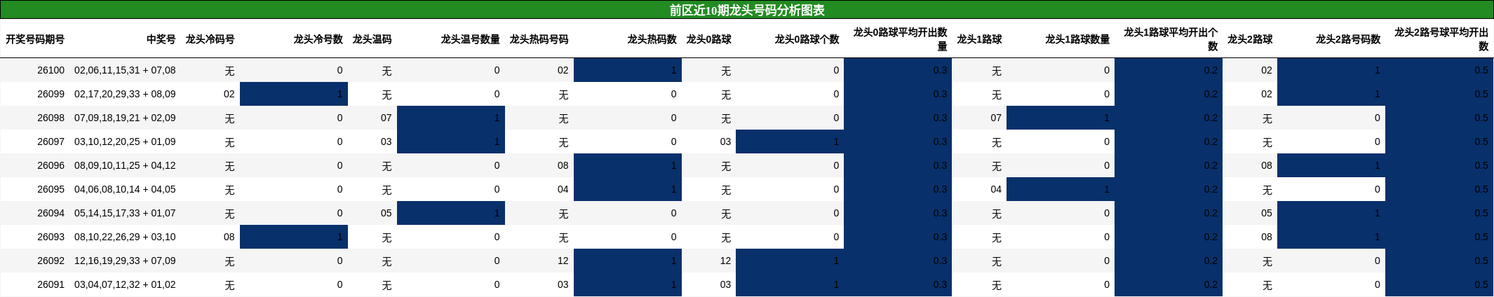 龙头号码分析
