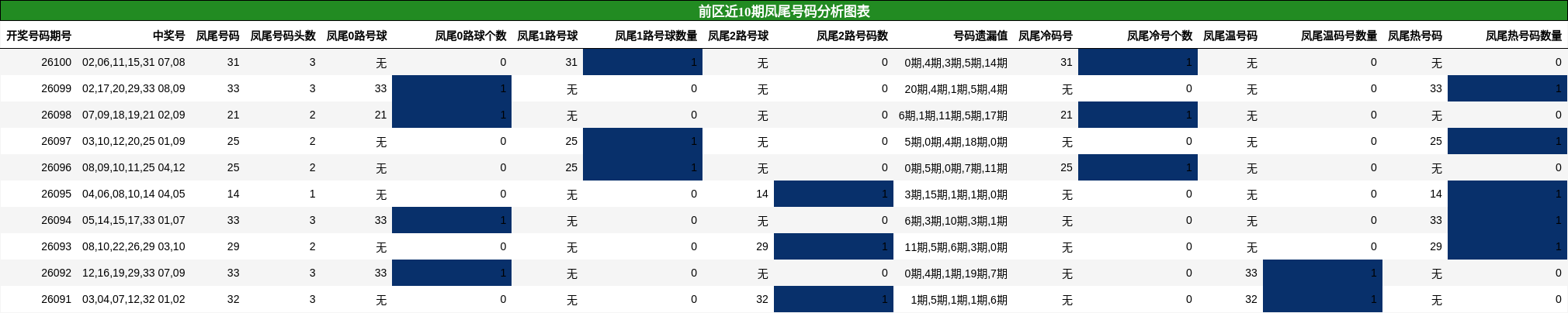 凤尾号码分析