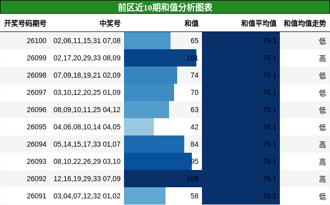 和值分析