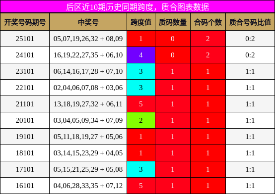 后区近10期历史同期跨度，质合图表数据