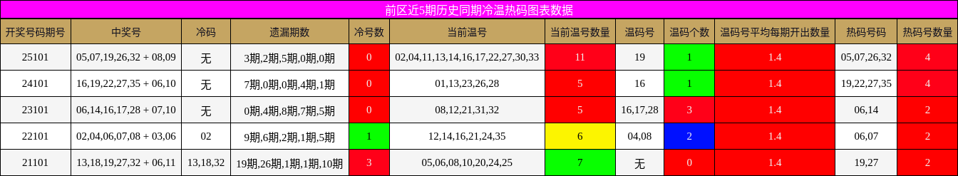 前区近5期历史同期冷温热码图表数据