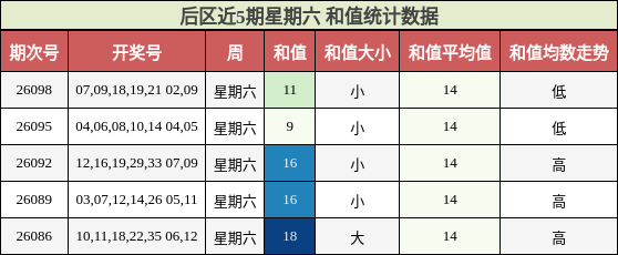 和值分析