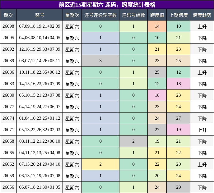 连码分析，跨度分析
