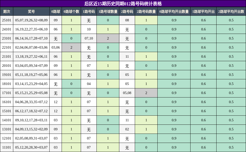 012路号码分析