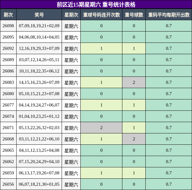 重号分析