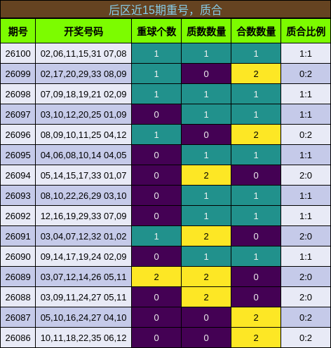重号分析，质合分析